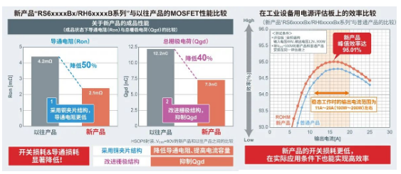 罗姆开发出超低导通电阻的Nch MOSFET