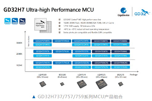 兆易创新推出GD32H737/757/759系列Cortex®-M7内核超高性能MCU