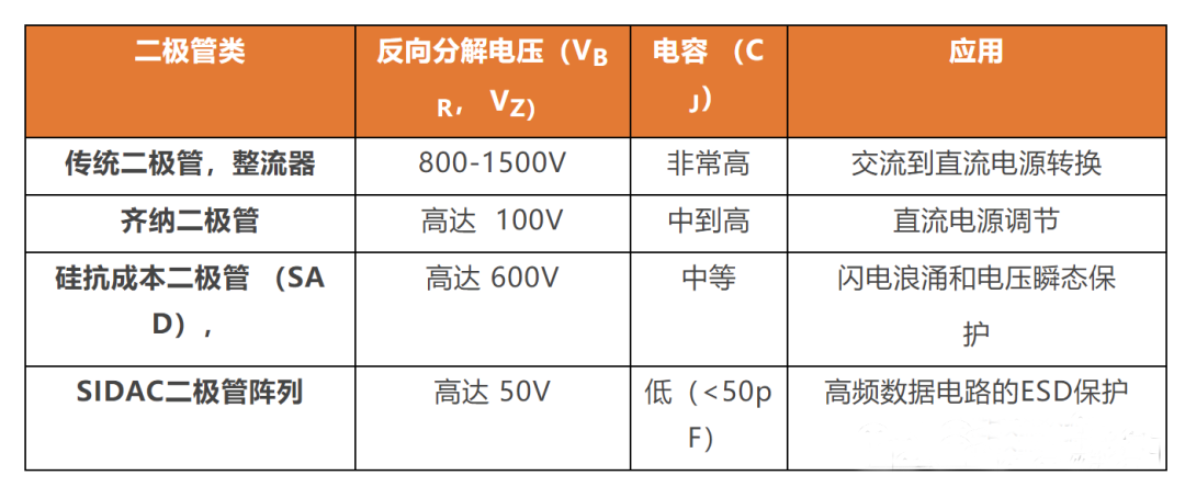 雷卯二极管半导体器件的应用和参数对比