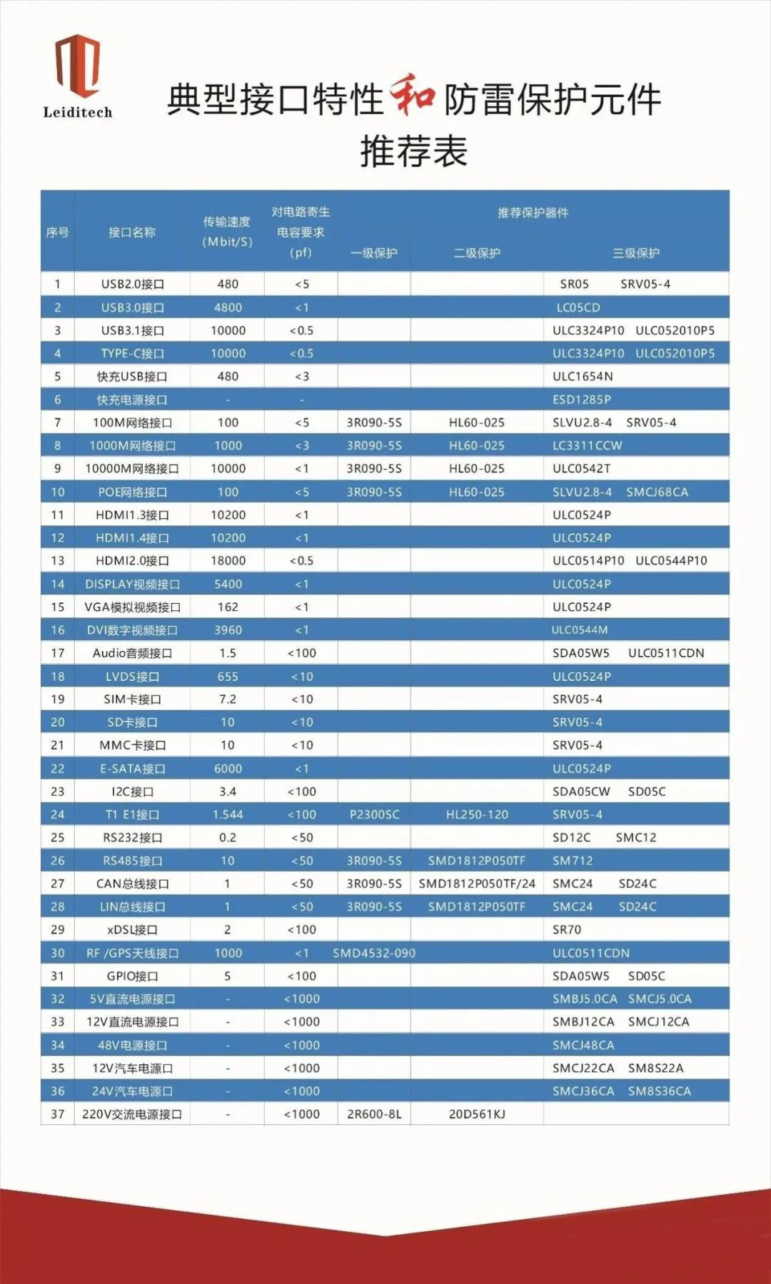 雷卯二极管半导体器件的应用和参数对比