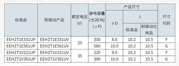 松下开发出面贴装型ZTU系列电解电容器