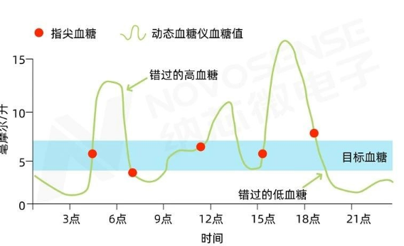 纳芯微NST1002助力CGM精准监测血糖