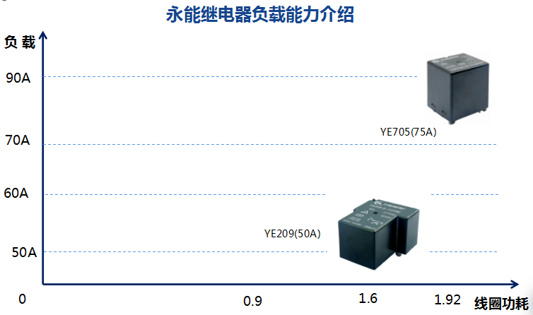 永能电子继电器热门型号推荐及行业应用介绍