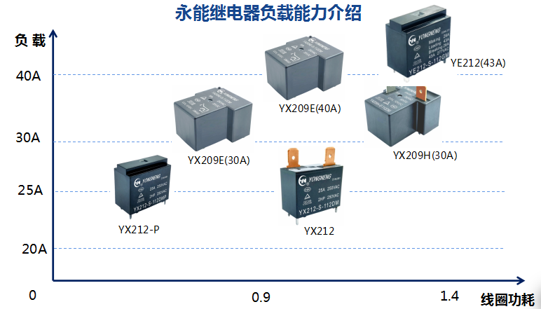 永能电子继电器热门型号推荐及行业应用介绍