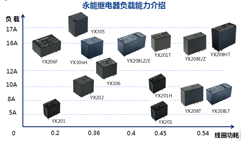 永能电子继电器热门型号推荐及行业应用介绍