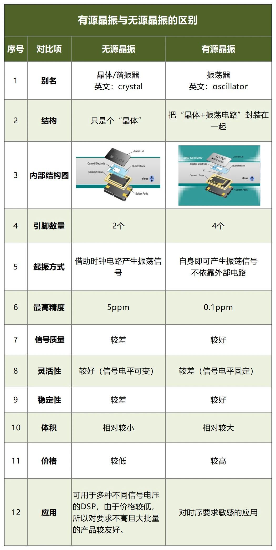 有源晶振和无源晶振应用区别