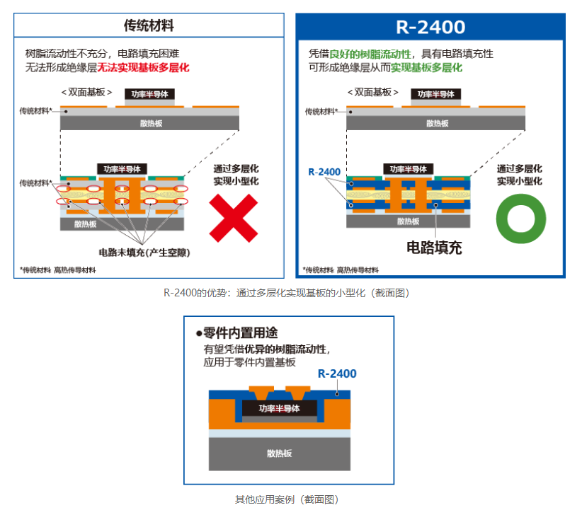 松下研发高热传导性多层基板用薄膜“R-2400”