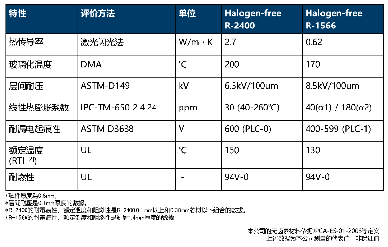 松下研发高热传导性多层基板用薄膜“R-2400”