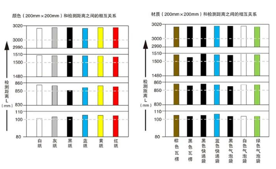 无畏变化稳定测距—松下TOF激光传感器CX-F100系列新品上市！