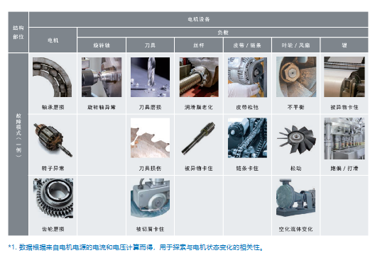 欧姆龙高级电机状态监视器K7DD：捕捉多种异常迹象 ​