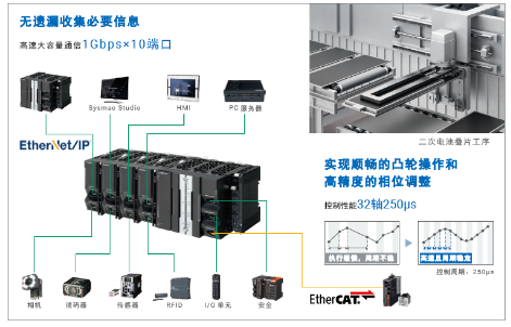 欧姆龙自动化控制器NX502：注力解决行业制造课题