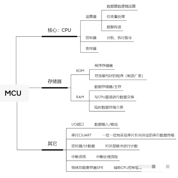 车规级MCU芯片 mcu芯片主要用于哪些产品