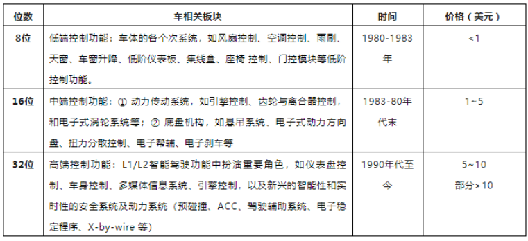 车规级MCU芯片 mcu芯片主要用于哪些产品