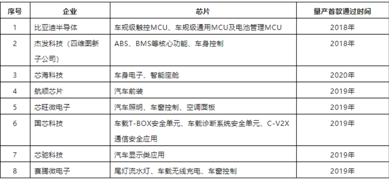 车规级MCU芯片 mcu芯片主要用于哪些产品