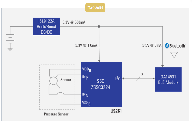 瑞萨无线压力传感器助力更可靠的传感检测