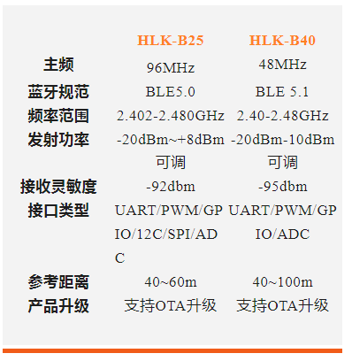 海凌科蓝牙模块B40和B25有什么不同