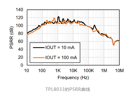 思瑞浦高性能<span style='color:red'>LDO</span>--TPL8033量产