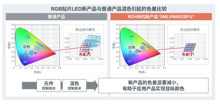 ROHM开发出汽车内饰用RGB贴片LED，减少由混色引起的色差问题