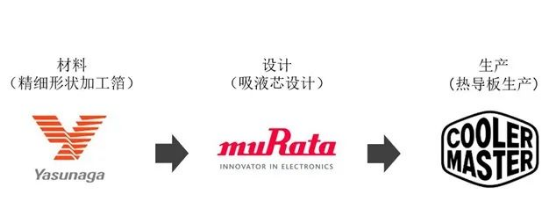 村田与安永共同开发使用新材料的吸液芯用于电子设备散热部件“热导板”