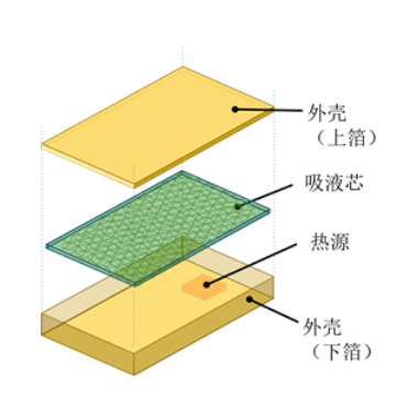 村田与安永共同开发使用新材料的吸液芯用于电子设备散热部件“热导板”