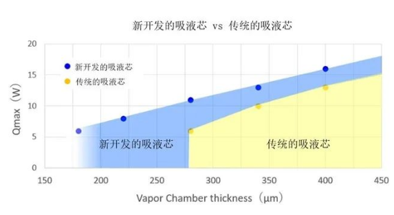 村田与安永共同开发使用新材料的吸液芯用于电子设备散热部件“热导板”