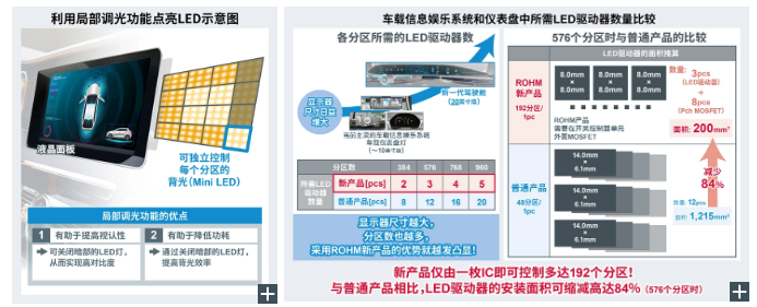 AMEYA360优先发售！罗姆新品一款用于车载液晶背光源的矩阵式LED驱动器“BD94130xxx-M”