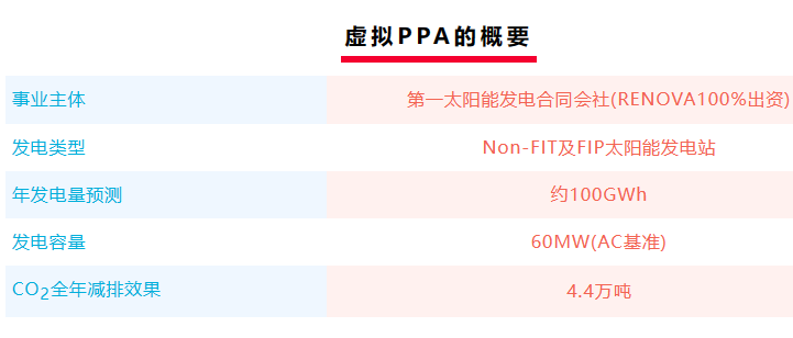 村田与RENOVA公司签订重视额外性的虚拟PPA合同