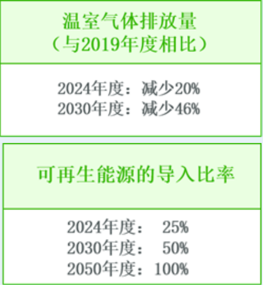 村田与RENOVA公司签订重视额外性的虚拟PPA合同