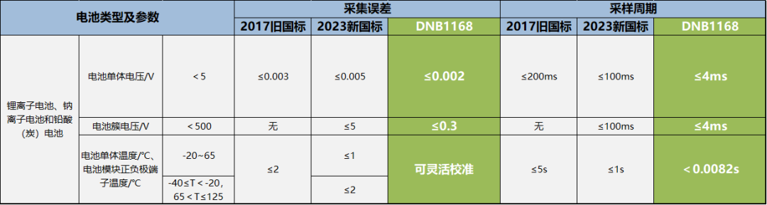 大唐恩智浦DNB系列AFE兼配新国标和新欧法！