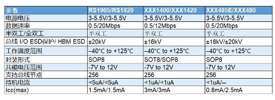 江苏润石低功耗、高抗噪性RS-485半双工收发器RS1905/RS1920