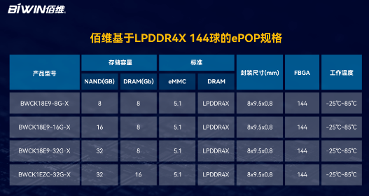佰维BIWIN推出基于LPDDR4X 144球的ePOP存储芯片，已通过<span style='color:red'>高通</span>5100平台认证