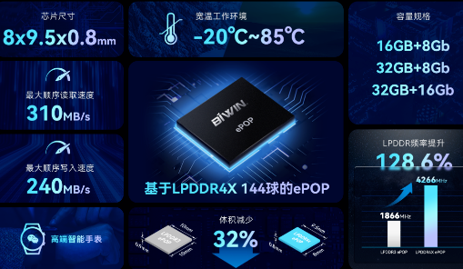 佰维BIWIN推出基于LPDDR4X 144球的ePOP存储芯片，已通过高通5100平台认证