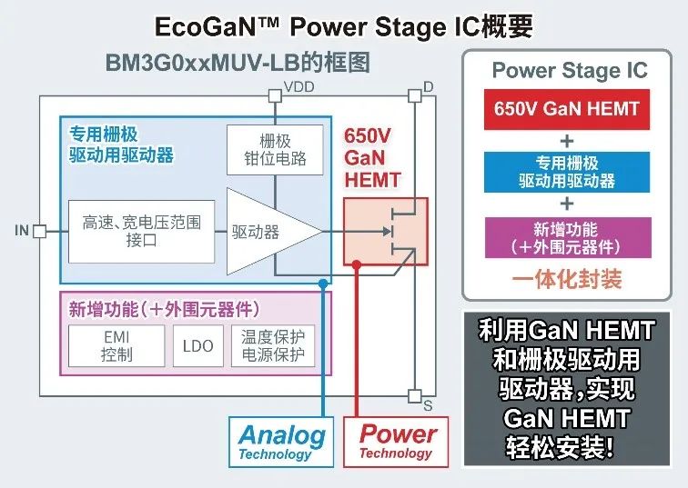 ROHM开发出EcoGaN™ Power Stage IC