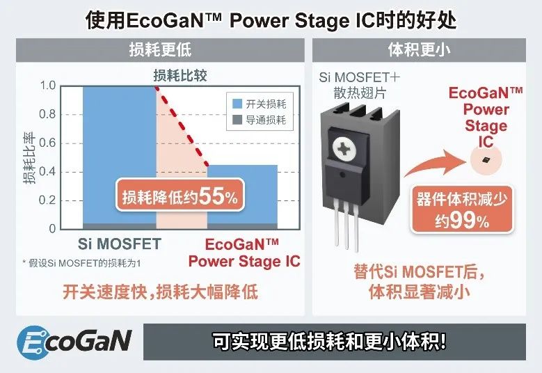 ROHM开发出EcoGaN™ Power Stage IC