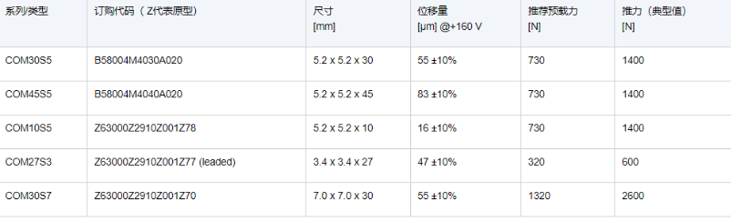 TDK压电叠堆执行器产品组合添新锐