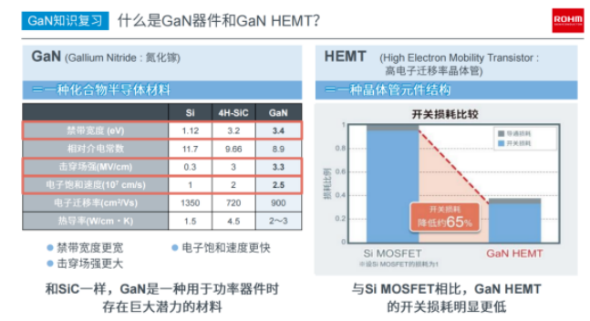 罗姆这款GaN将替换Si MOSFET！体积减少99%、功耗降低55%