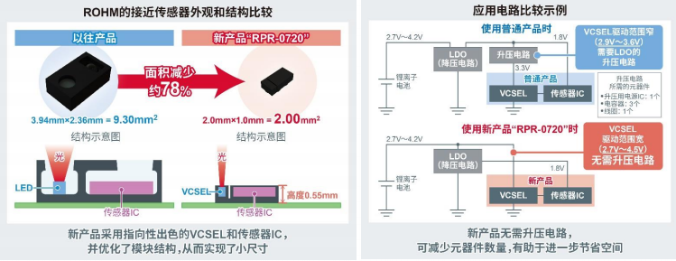 ROHM开发出小型接近传感器“RPR-0720”