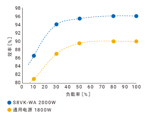 欧姆龙：新推出开关电源S8VK-WA 2000W