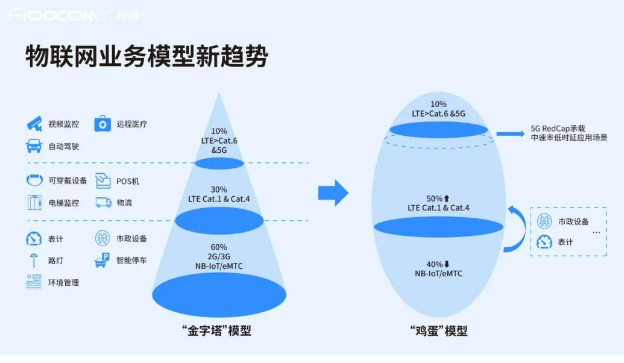 广和通：Cat.1如何成为物联网业务加速器