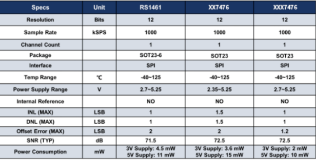 江苏润石模数转换器RS1461介绍