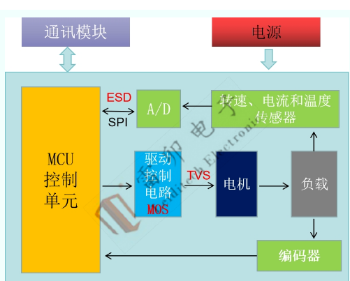 雷卯推荐电机-控制板电路的保护方案及保护元器件