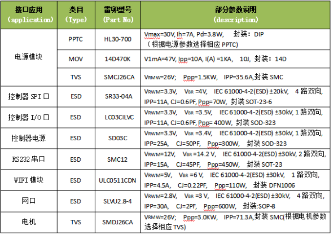 雷卯推荐电机-控制板电路的保护方案及保护元器件