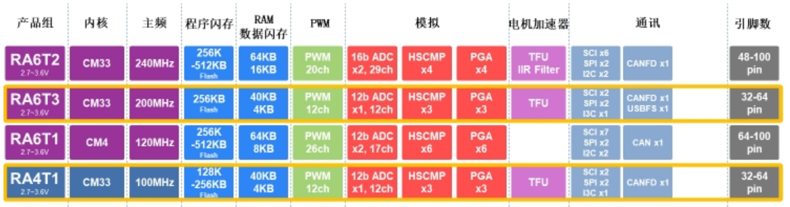 瑞萨RA4T1及RA6T3电机控制解读