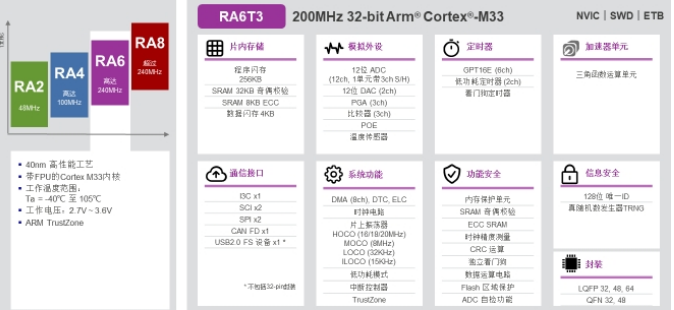 瑞萨RA4T1及RA6T3电机控制解读