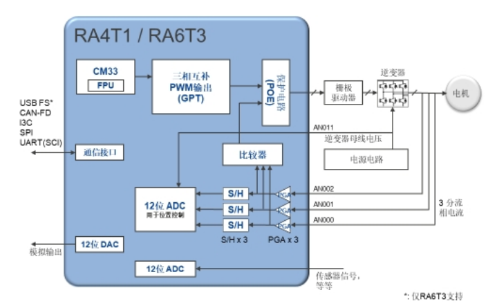 瑞萨RA4T1及RA6T3电机控制解读