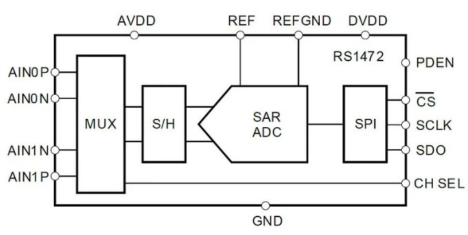 江苏润石推出双通道全差分ADC RS1472