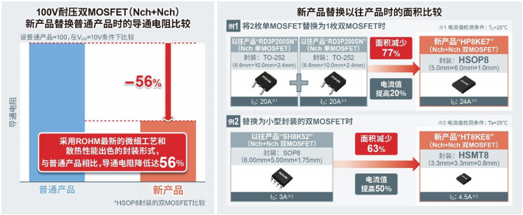 ROHM新增5款100V耐压双MOSFET 以5.0mm×6.0mm和3.3mm×3.3mm尺寸实现业界超低导通电阻