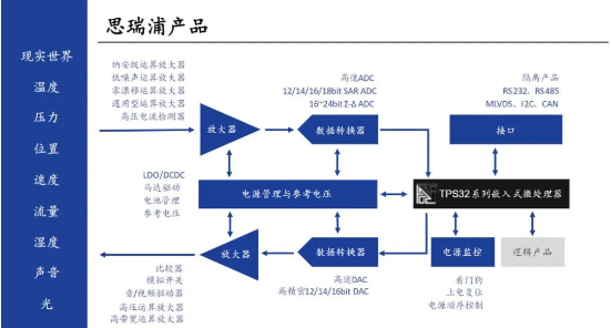 思瑞浦重点布局嵌入式处理器新航道，发展新势能