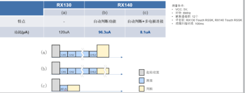瑞萨电容触摸技术之低功耗应用RX140原理篇