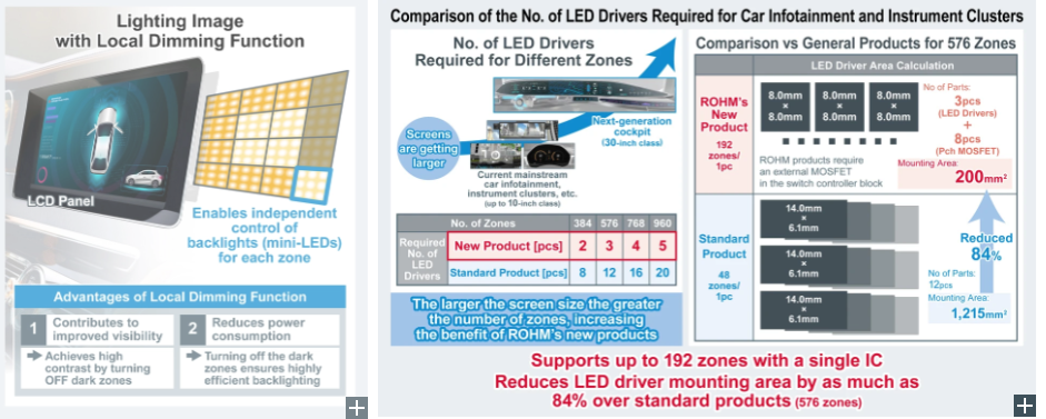 ​ROHM New Matrix-Type  LED Drivers for Automotive LCD Backlights Enable Independent Control of up to 192 Zones